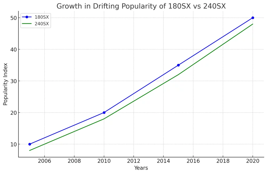 Line Graph for Drifting Popularity