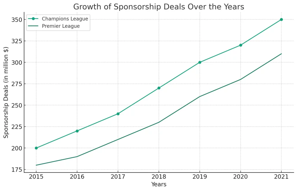 Line graphs comparing the growth of sponsorship deals for both competitions over the years.