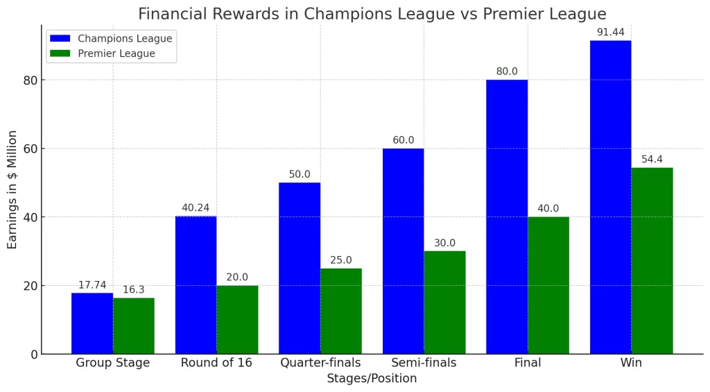 A bar graph showing the financial rewards for participating and succeeding in both competitions.