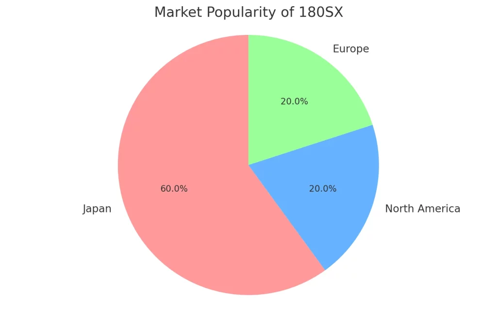 Market Popularity of 180SX
