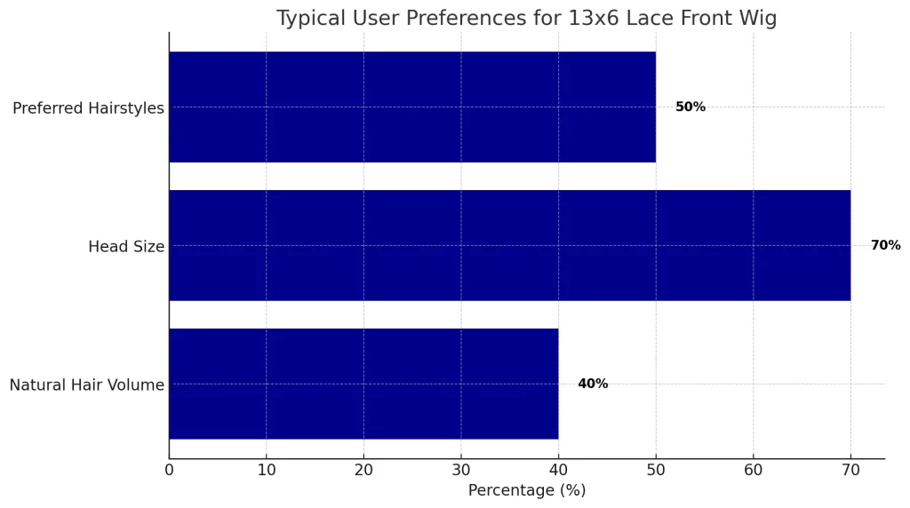 Here's the Bar Graph illustrating Typical User Preferences for a 13x6 Lace Front Wig:

Natural Hair Volume: 40%
Head Size: 70%
Preferred Hairstyles: 50%