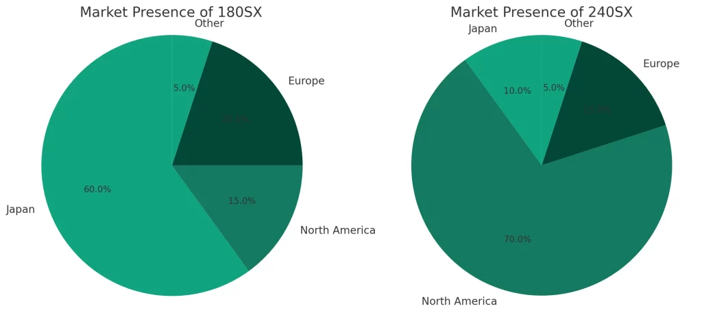 Pie Chart of Market Presence