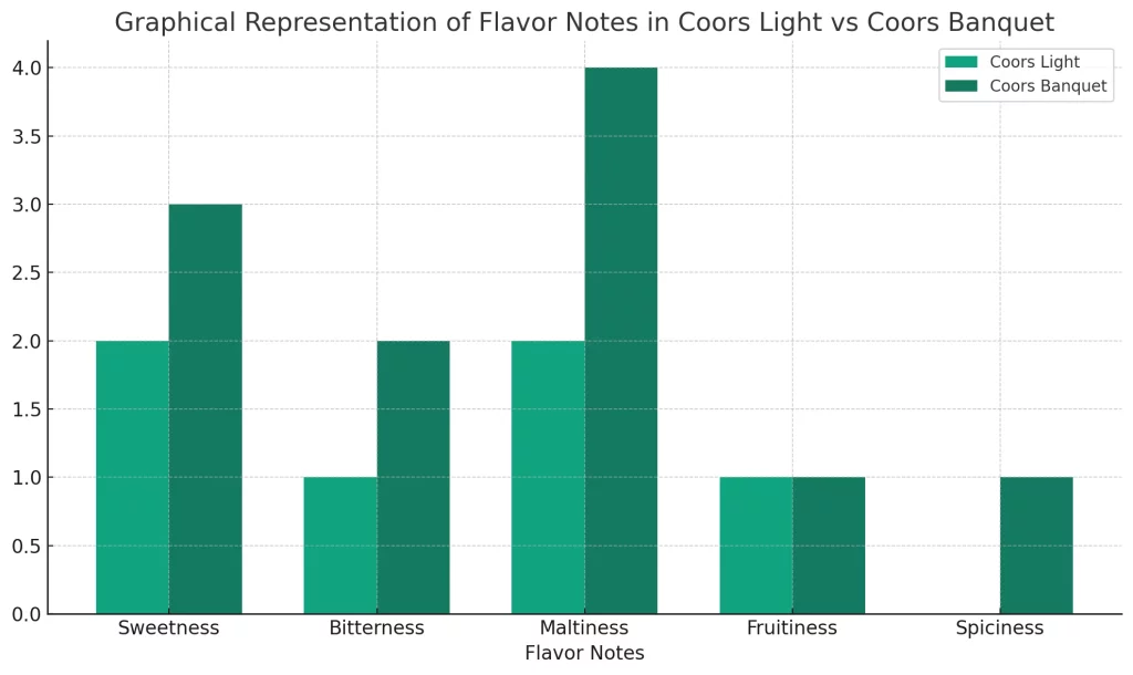 Graphical Representation of Flavor Notes