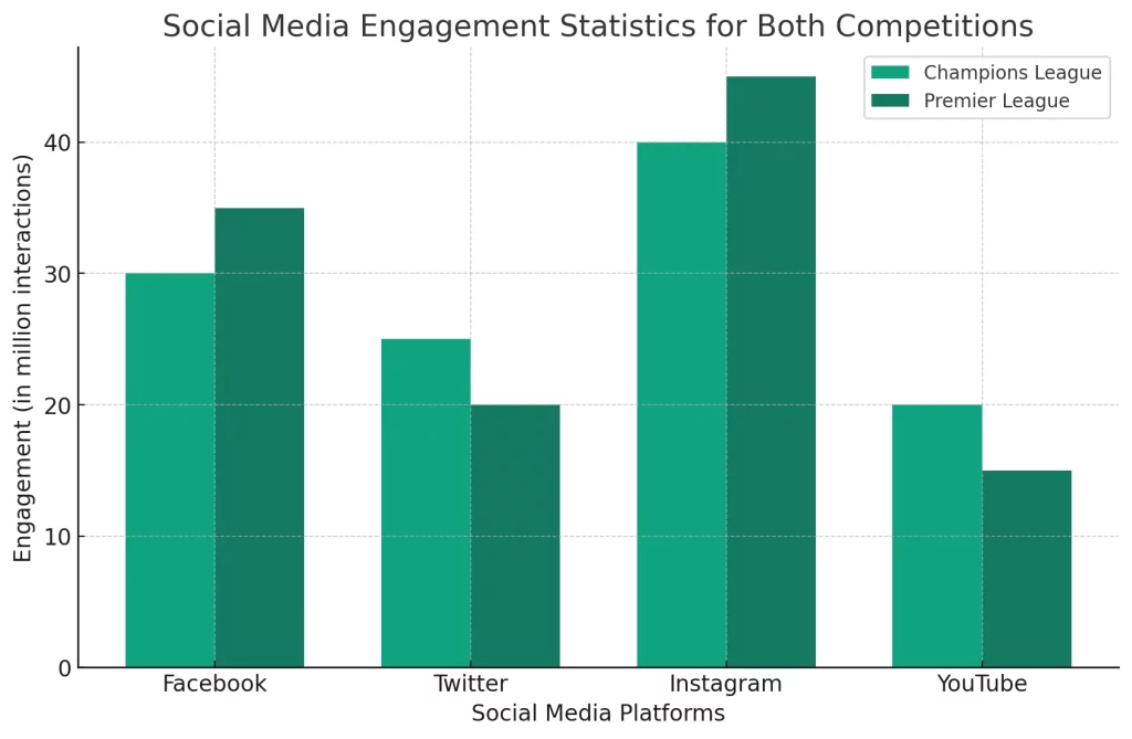 Social media engagement statistics for both competitions.