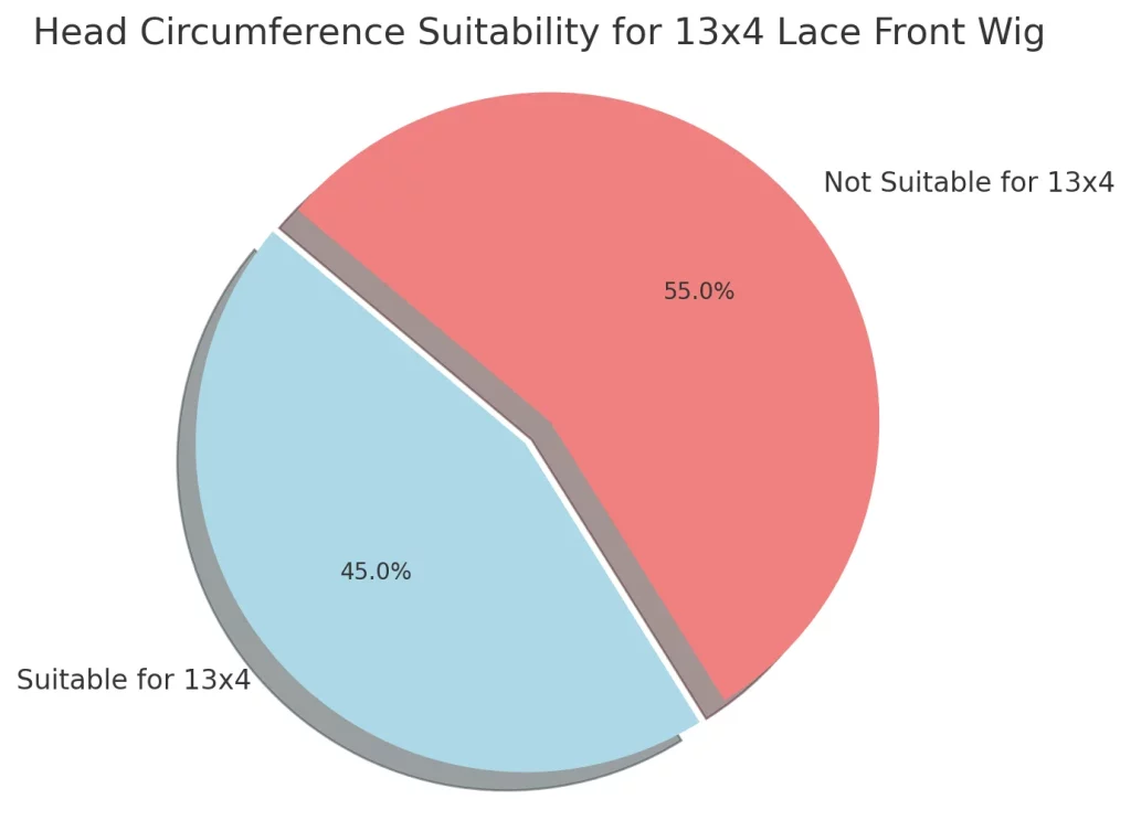 Here's the Pie Chart illustrating the Head Circumference Suitability for a 13x4 Lace Front Wig:

45%: Suitable for 13x4 (light blue)
55%: Not Suitable for 13x4 (light coral)