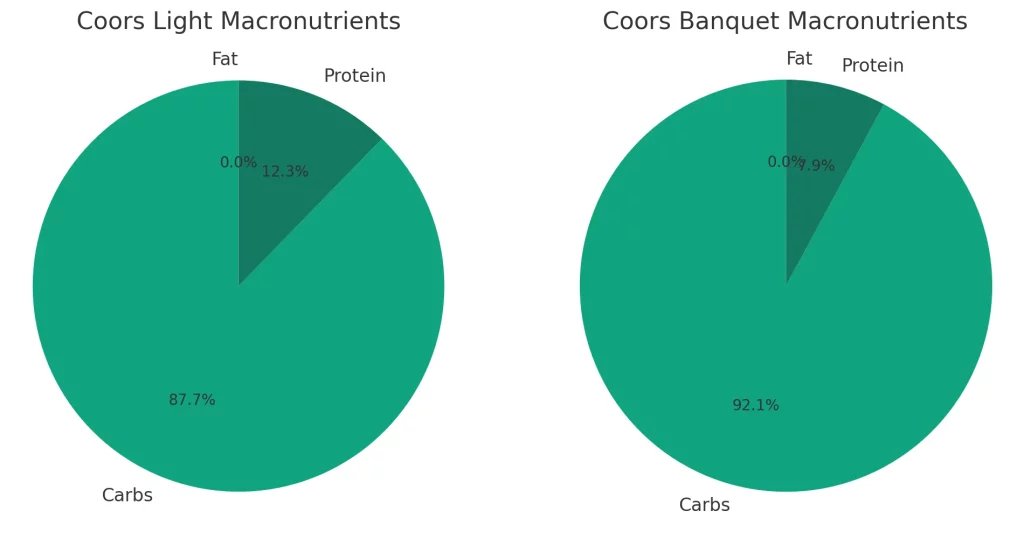 proportions of macronutrients in Coors Light and Coors Banquet beers.