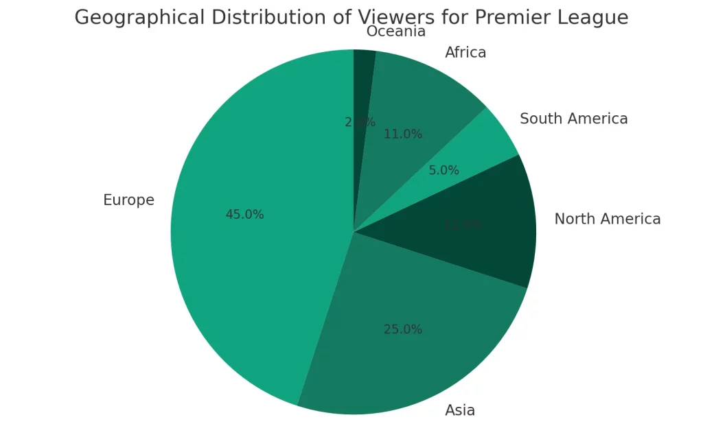 Pie charts showing the geographical distribution of viewers for Premier League