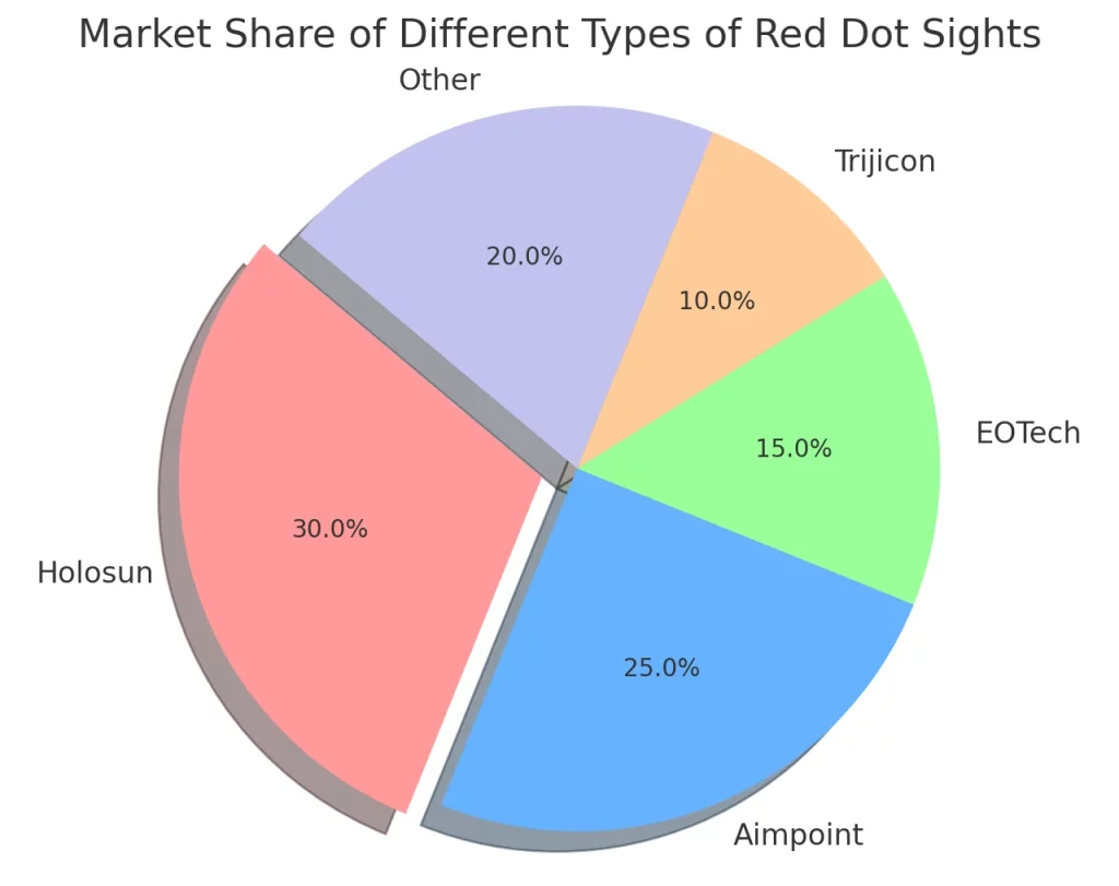 The pie chart above illustrates the market share of various types of red dot sights. 