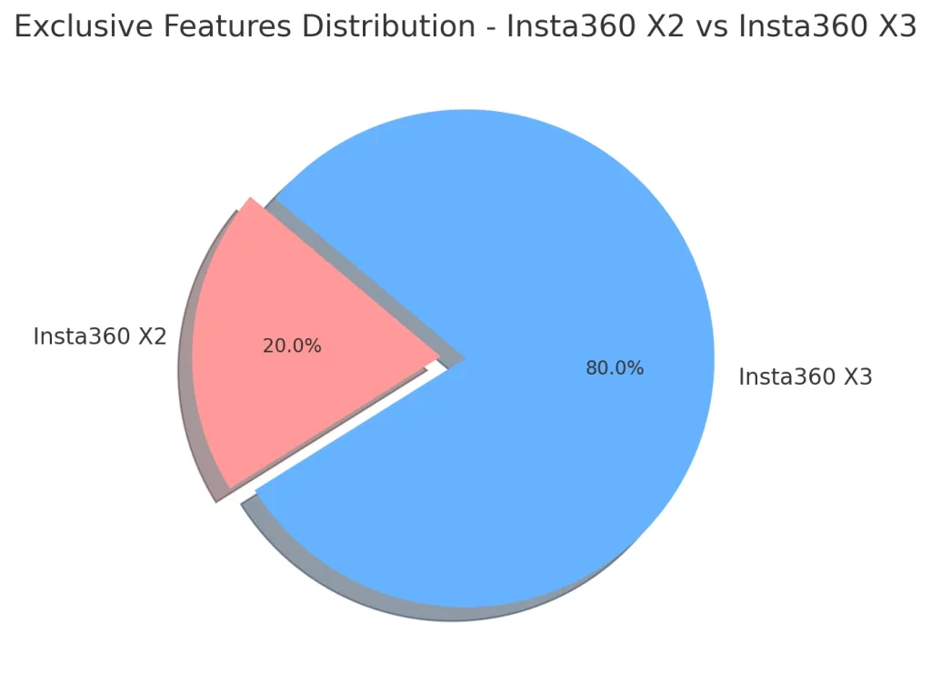 The pie chart will display the distribution of exclusive features between Insta360 X2 and Insta360 X3.