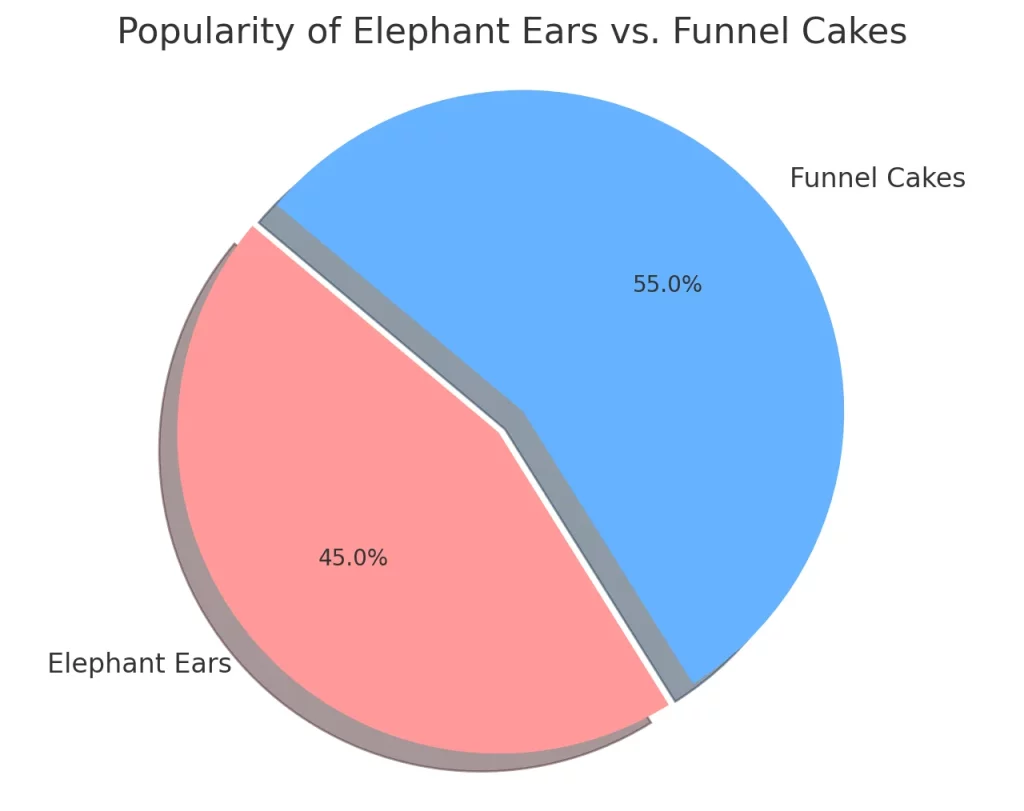 Here's the pie chart showing the popularity of Elephant Ears vs. Funnel Cakes.
