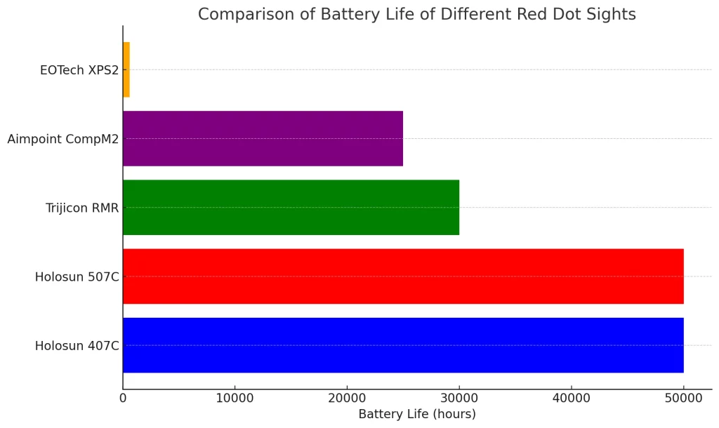 The bar chart above provides a clear comparison of the battery life of various popular red dot sights