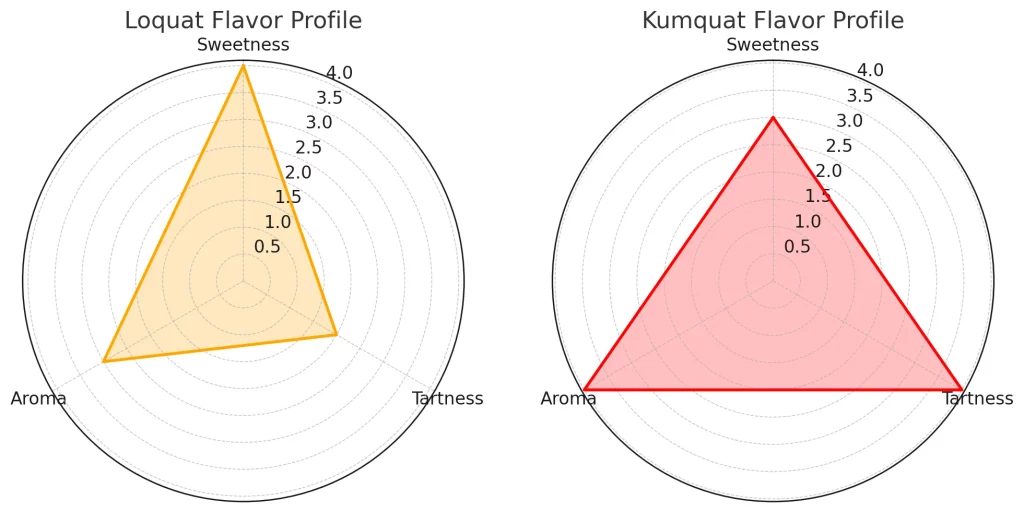 Here are the flavor profile spider charts for loquats and kumquats:

