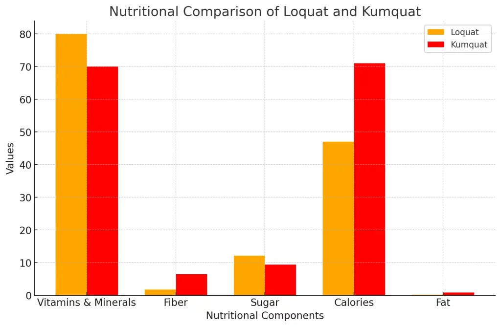 Here's the bar chart that visually compares the nutritional content of loquats and kumquats